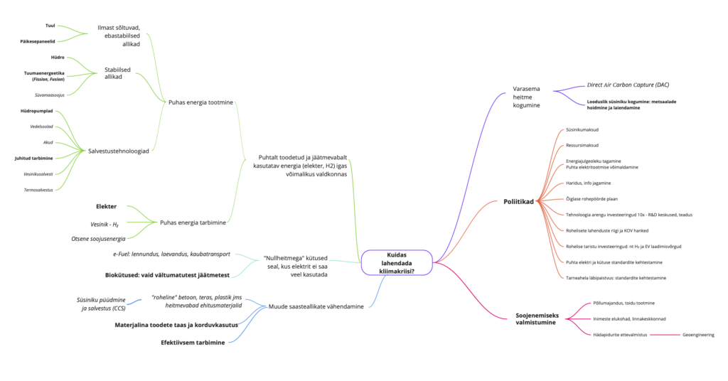 Kliimaprobleemi lahenduste mõttekaart