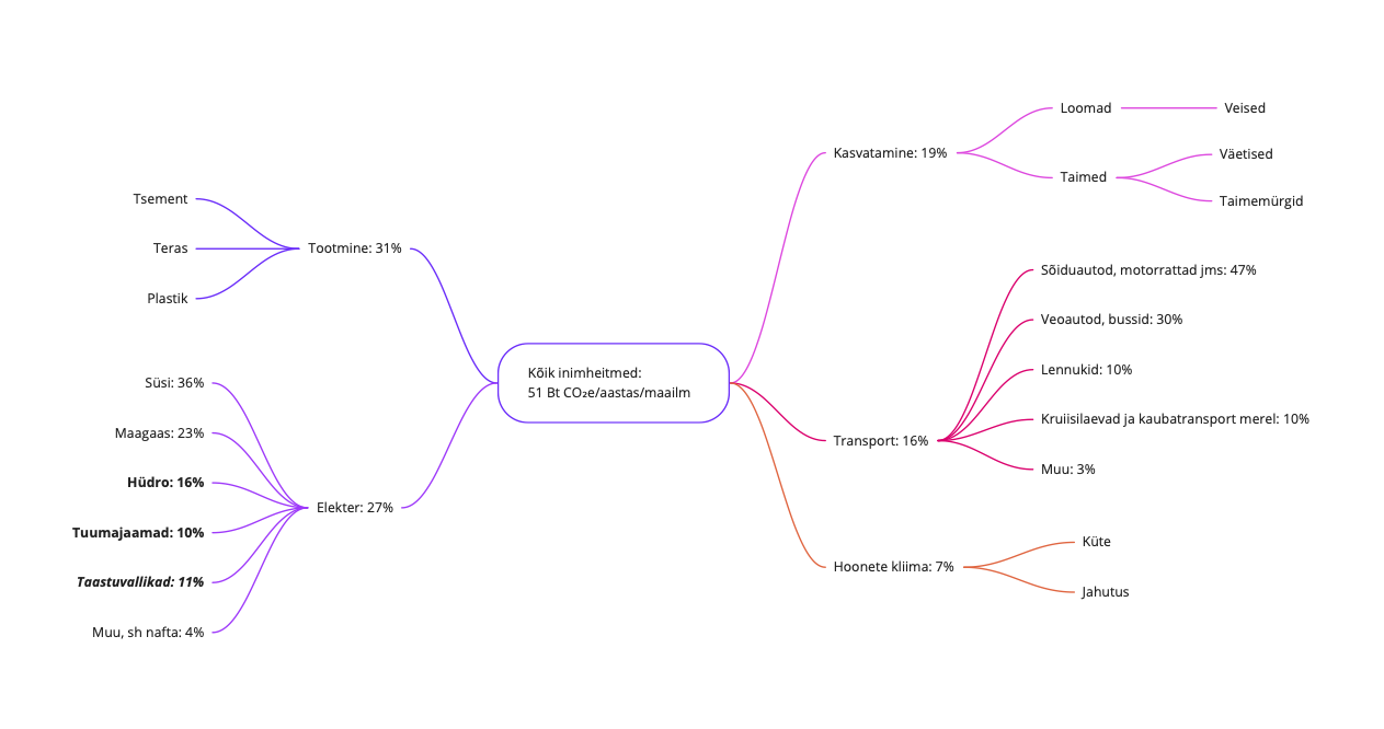 Peamised kasvuhoonegaaside allikad (CO₂e põhjal) maailmas